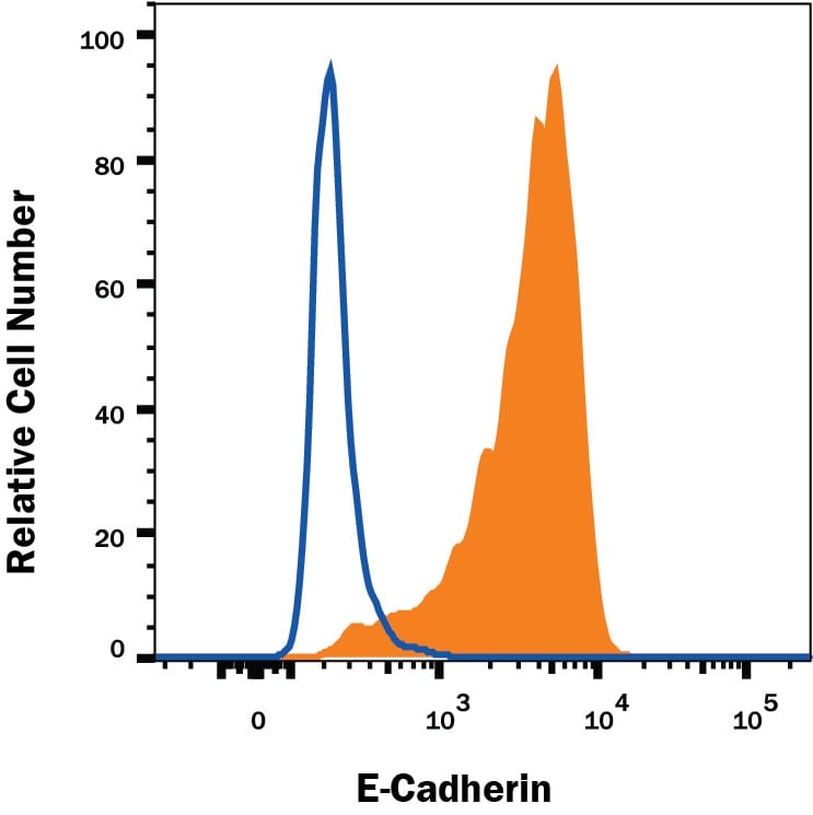 Detection of E-Cadherin antibody in MCF-7 Human Cell Line antibody by Flow Cytometry.