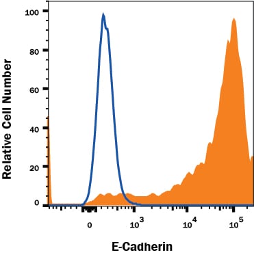 Detection of E-Cadherin antibody in MCF-7 Human Cell Line antibody by Flow Cytometry.