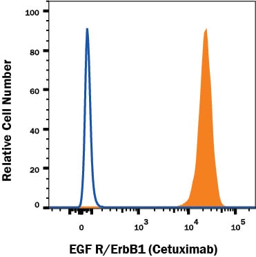 Detection of EGF R/ErbB1 antibody in A431 human epithelial carcinoma cell line antibody by Flow Cytometry.