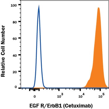 Detection of EGF R/ErbB1 antibody in A431 human epithelial carcinoma cell line antibody by Flow Cytometry.