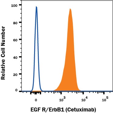Detection of EGF R/ErbB1 antibody in A431 human epithelial carcinoma cell line antibody by Flow Cytometry.