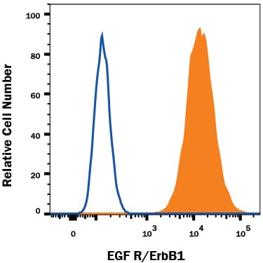 Detection of EGFR antibody in A431 Human Cell Line antibody by Flow Cytometry.