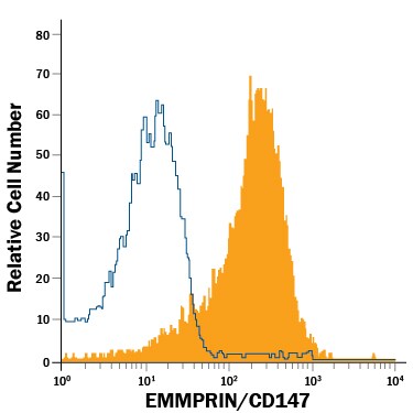 Detection of EMMPRIN/CD147 antibody in Mouse Thymocytes antibody by Flow Cytometry.