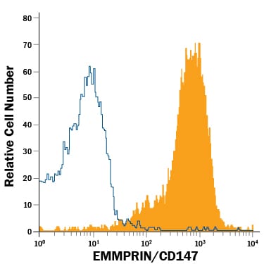 Detection of EMMPRIN/CD147 antibody in Mouse Thymocytes antibody by Flow Cytometry.