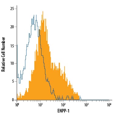 Detection of ENPP-1 antibody in HepG2 Human Cell Line antibody by Flow Cytometry.