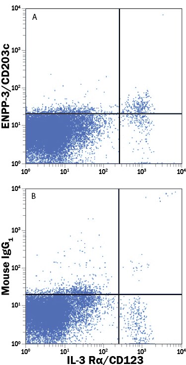 Detection of ENPP-3/CD203c antibody in Human Whole Blood Lymphocytes and Monocytes antibody by Flow Cytometry.