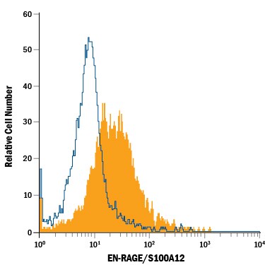Detection of EN-RAGE/S100A12 antibody in Human Blood Monocytes antibody by Flow Cytometry.