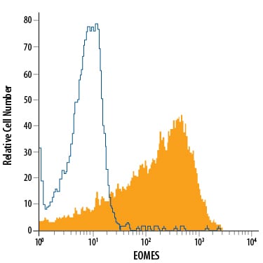 Detection of EOMES antibody in Mesendoderm-differentiated BG01V Human Cells antibody by Flow Cytometry.
