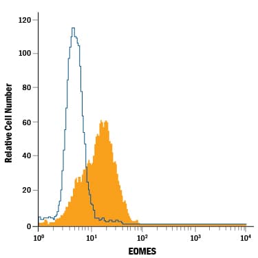 Detection of EOMES antibody in Mesendoderm-differentiated BG01V Human Cells antibody by Flow Cytometry.