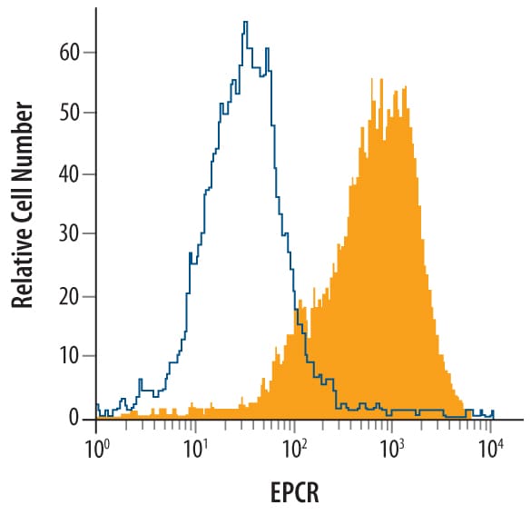 Detection of EPCR antibody in bEnd.3 Mouse Cell Line antibody by Flow Cytometry.