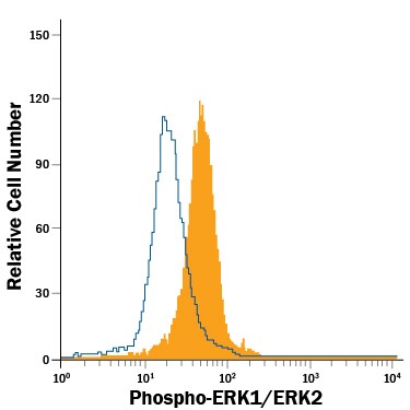 Detection of ERK1/ERK2 antibody in Jurkat Human Cell Line antibody by Flow Cytometry.