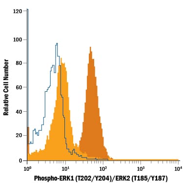 Detection of Phospho-ERK1 (T202/Y204)/ERK2 (T185/Y187) antibody in Human PBMCs antibody by Flow Cytometry.