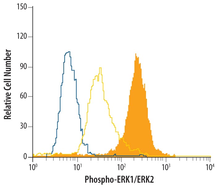 Detection of Phospho-ERK1/ERK2 antibody in Jurkat Human Cell Line antibody by Flow Cytometry.