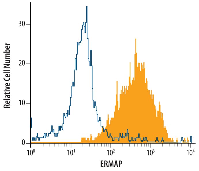 Detection of ERMAP antibody in K562 Human Cell Line antibody by Flow Cytometry.