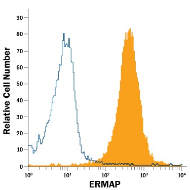 Detection of ERMAP antibody in K562 Human Cell Line antibody by Flow Cytometry.