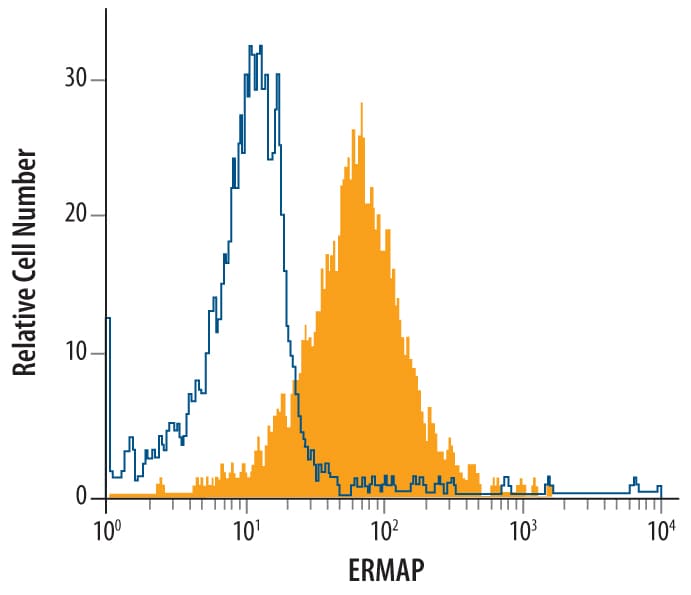 Detection of ERMAP antibody in K562 Human Cell Line antibody by Flow Cytometry.