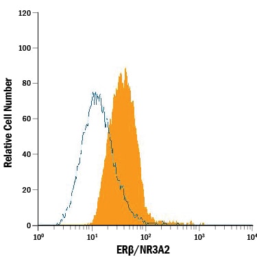 Detection of ER beta /NR3A2 antibody in MCF‑7 Human Cell Line antibody by Flow Cytometry.