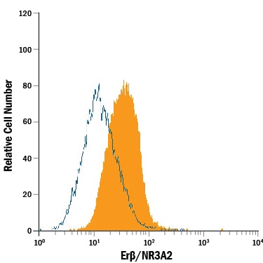 Detection of ER beta /NR3A2 antibody in MCF‑7 Human Cell Line antibody by Flow Cytometry.