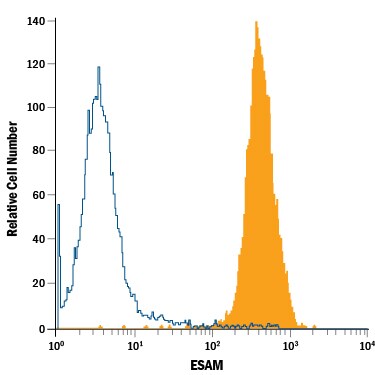 Detection of ESAM antibody in HUVEC Human Cells antibody by Flow Cytometry.