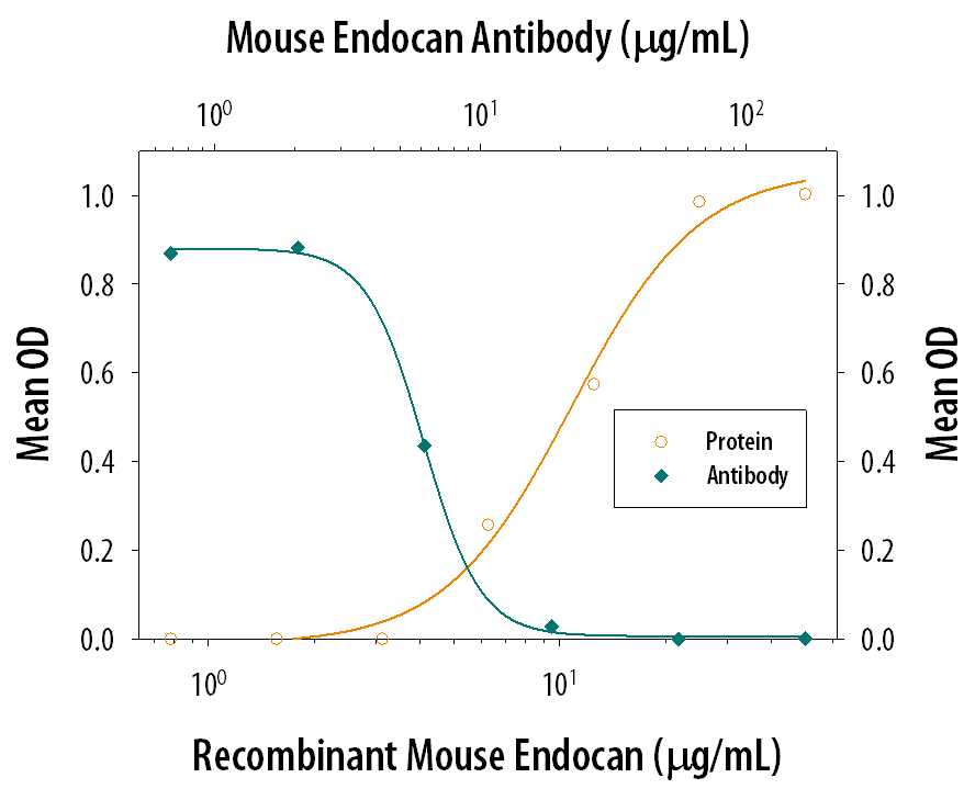 Cell Adhesion Mediated by Endocan/ESM‑1 and Neutralization by Mouse Endocan/ESM‑1 Antibody.