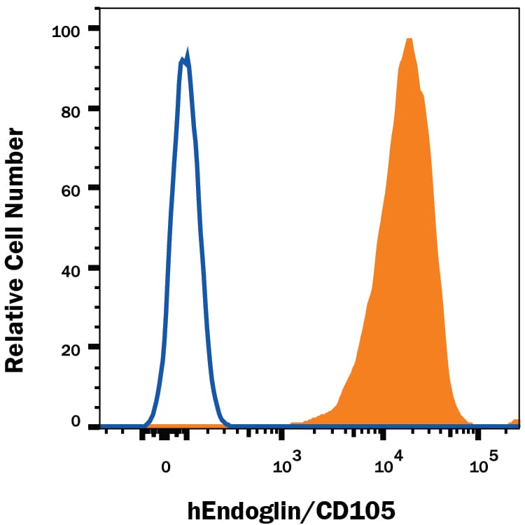 Detection of Endoglin/CD105 antibody in U937 Human Cell Line antibody by Flow Cytometry.