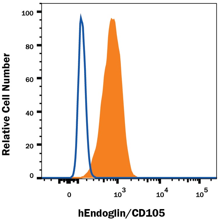 Detection of Endoglin/CD105 antibody in U937 Human Cell Line antibody by Flow Cytometry.