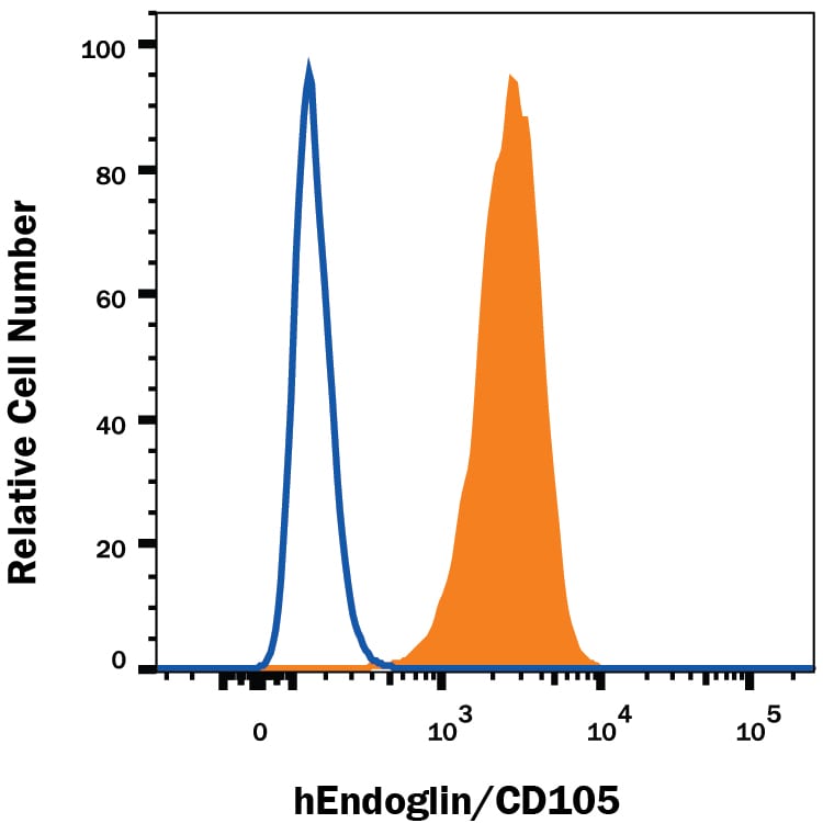 Detection of Endoglin/CD105 antibody in U937 Human Cell Line antibody by Flow Cytometry.