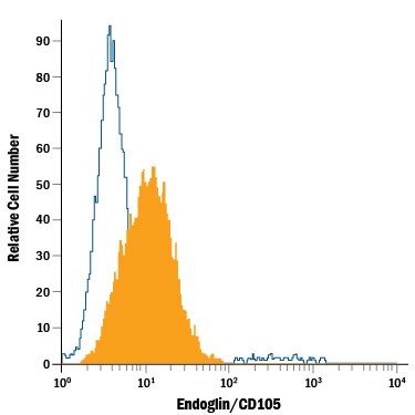 Detection of Endoglin/CD105 antibody in MS‑1 Mouse Cell Line antibody by Flow Cytometry.