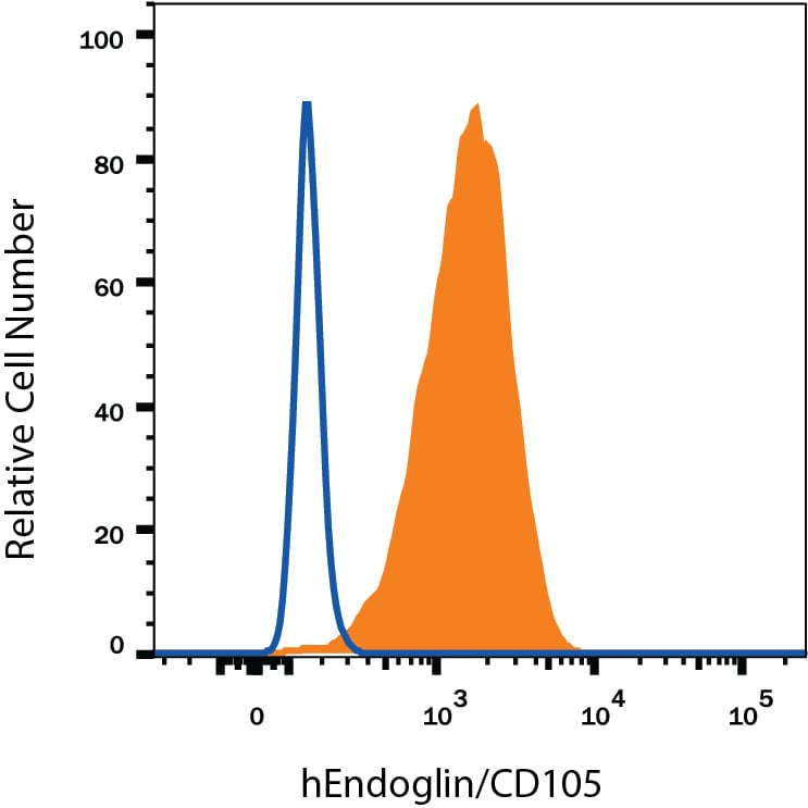 Detection of Endoglin/CD105 antibody in U937 Human Cell Line antibody by Flow Cytometry.