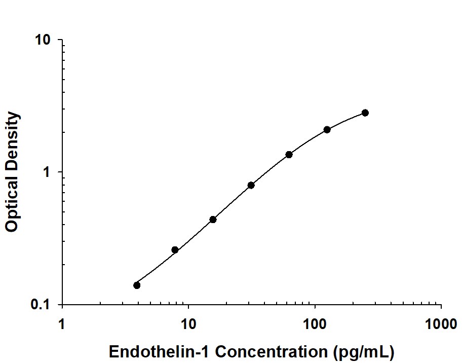 Human Endothelin-1 Antibody in ELISA Standard Curve.