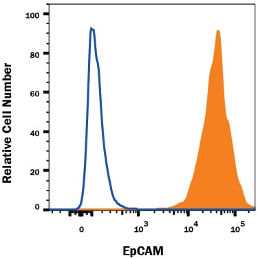 Detection of EpCAM/TROP-1 antibody in 4T1 Mouse Cell Line antibody by Flow Cytometry.