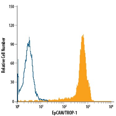 Detection of EpCAM/TROP-1 antibody in HT-29 Human Cell Line antibody by Flow Cytometry.