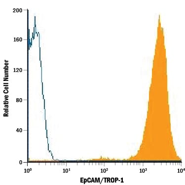Detection of EpCAM/TROP-1 antibody in HT-29 Human Cell Line antibody by Flow Cytometry.