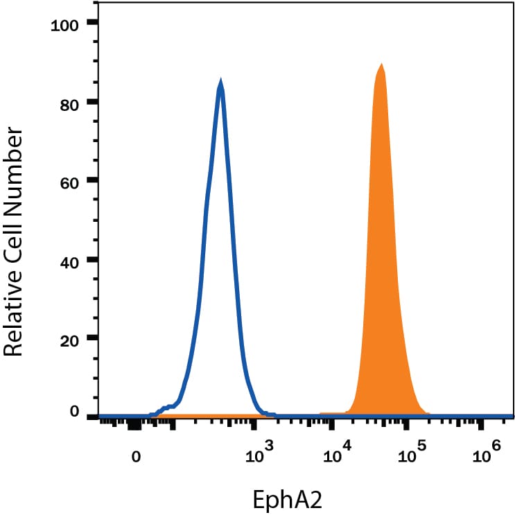 Detection of EphA2 antibody in A431 Human Cell Line antibody by Flow Cytometry.