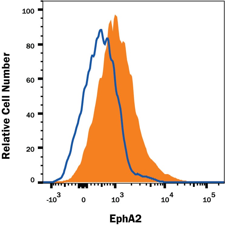 Detection of EphA2 antibody in A431 Human Cell Line antibody by Flow Cytometry.