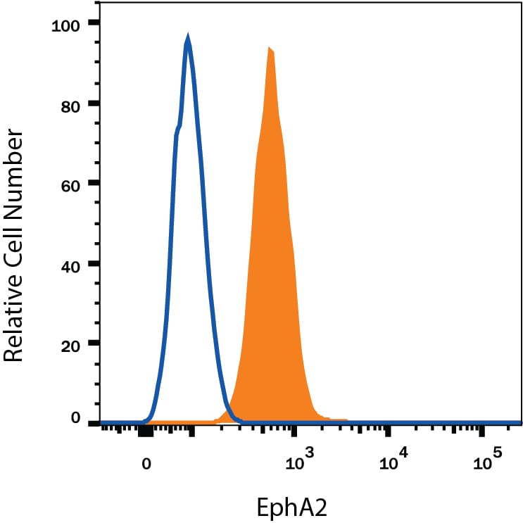 Detection of EphA2 antibody in MS‑1 Mouse Cell Line antibody by Flow Cytometry.