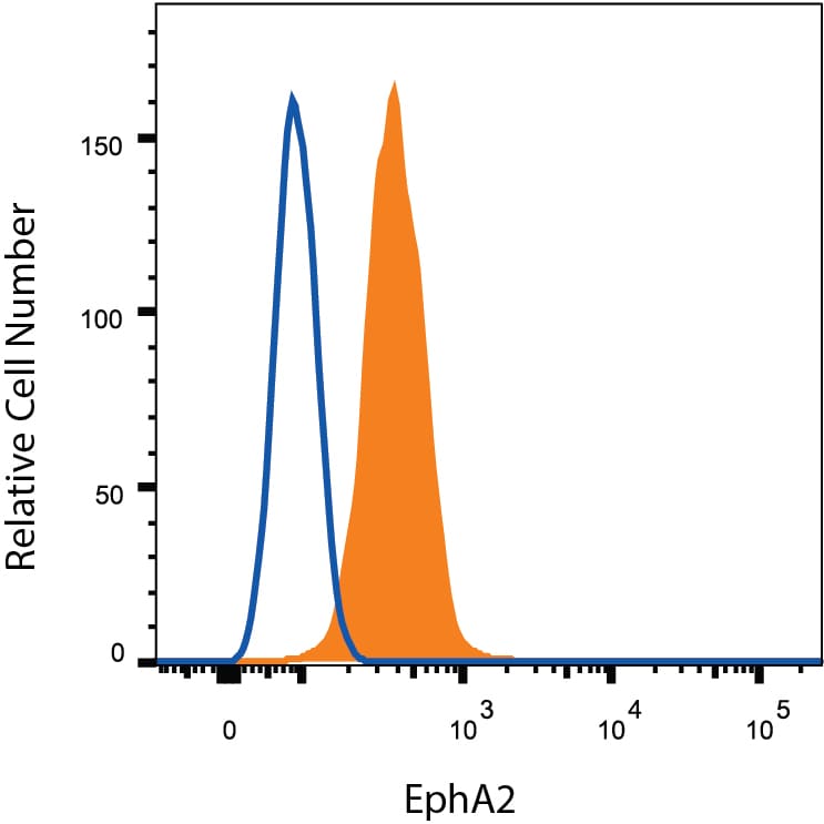 Detection of EphA2 antibody in MS‑1 Mouse Cell Line antibody by Flow Cytometry.