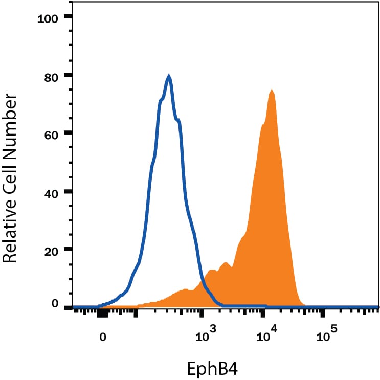 Detection of EphB4 antibody in MCF-7 Human Cell Line antibody by Flow Cytometry.