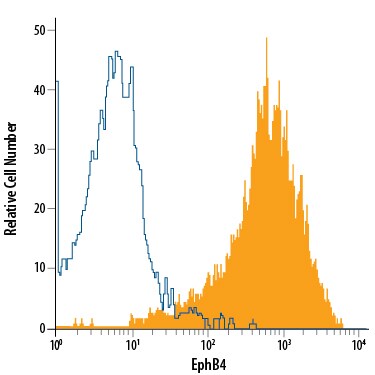 Detection of EphB4 antibody in MCF-7 Human Cell Line antibody by Flow Cytometry.