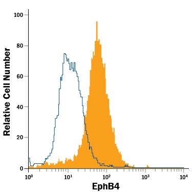 Detection of EphB4 antibody in MCF-7 Human Cell Line antibody by Flow Cytometry.