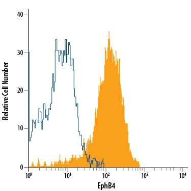 Detection of EphB4 antibody in MCF-7 Human Cell Line antibody by Flow Cytometry.