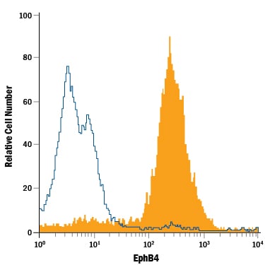 Detection of EphB4 antibody in MCF‑7 Human Cell Line antibody by Flow Cytometry.
