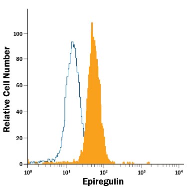 Detection of Epiregulin antibody in A549 Human Cell Line antibody by Flow Cytometry.