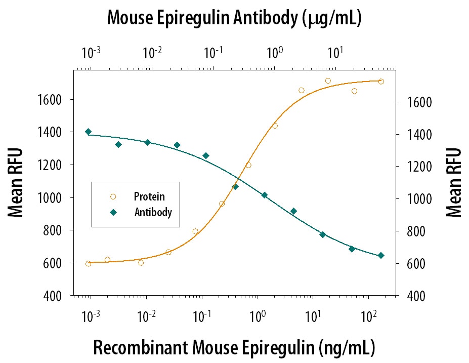 Cell Proliferation Induced by Epiregulin and Neutralization by Mouse Epiregulin Antibody.