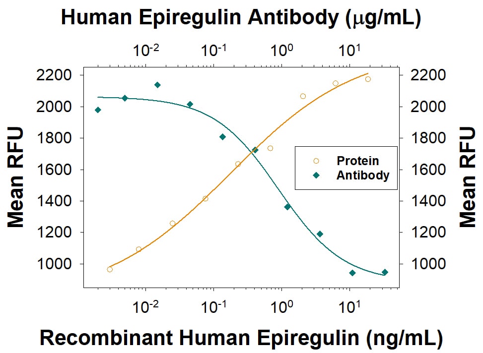 Cell Proliferation Induced by Epiregulin and Neutralization by Human Epiregulin Antibody.