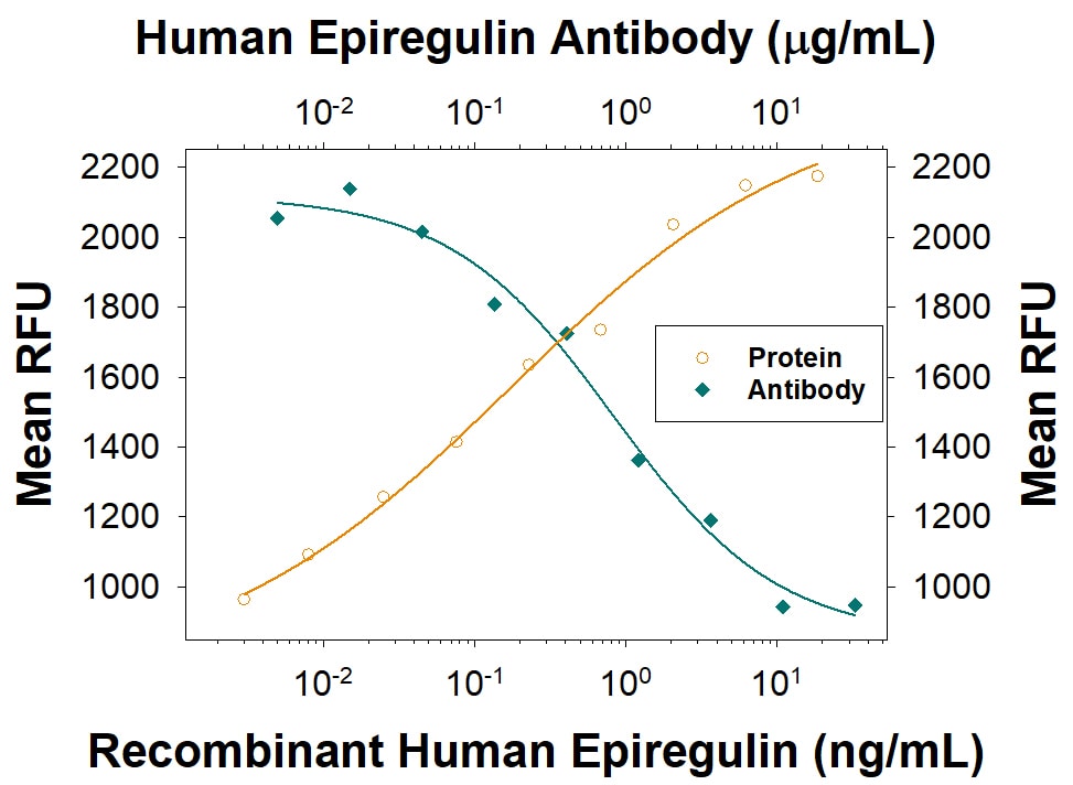 Cell Proliferation Induced by Epiregulin and Neutralization by Human Epiregulin Antibody.