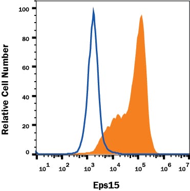 Detection of Eps15 antibody in U-118-MG Human Cell Line antibody by Flow Cytometry.