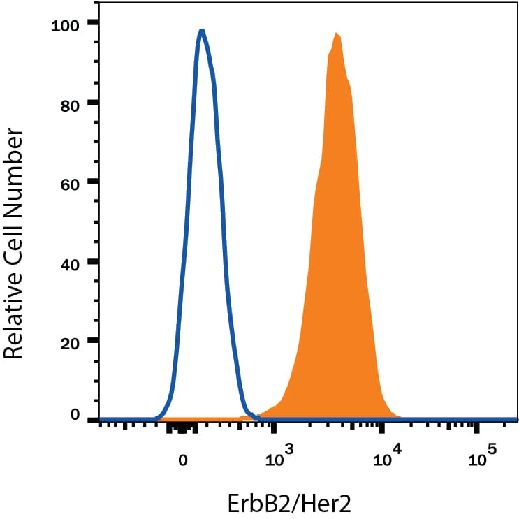 Detection of ErbB2/Her2 antibody in MCF‑7 Human Cell Line antibody by Flow Cytometry.