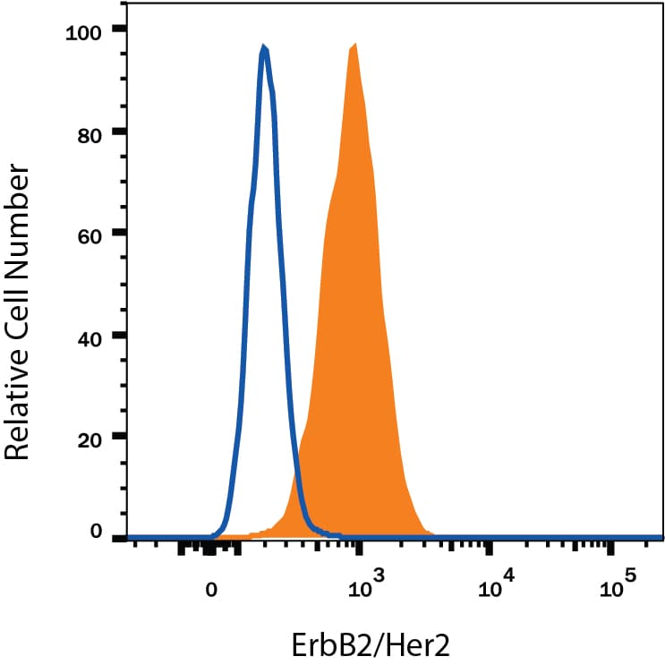 Detection of ErbB2/Her2 antibody in MCF-7 Human Cell Line antibody by Flow Cytometry.