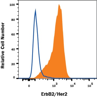 Detection of ErbB2/Her2 antibody in MDA-MB-453 Human Cell Line antibody by Flow Cytometry.